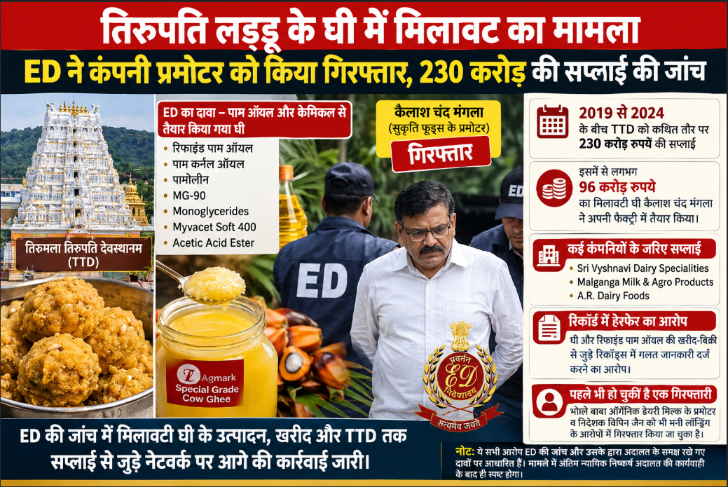 तिरुपति लड्डू के घी में मिलावट का मामला: ED ने कंपनी प्रमोटर को किया गिरफ्तार, 230 करोड़ की सप्लाई की जांच