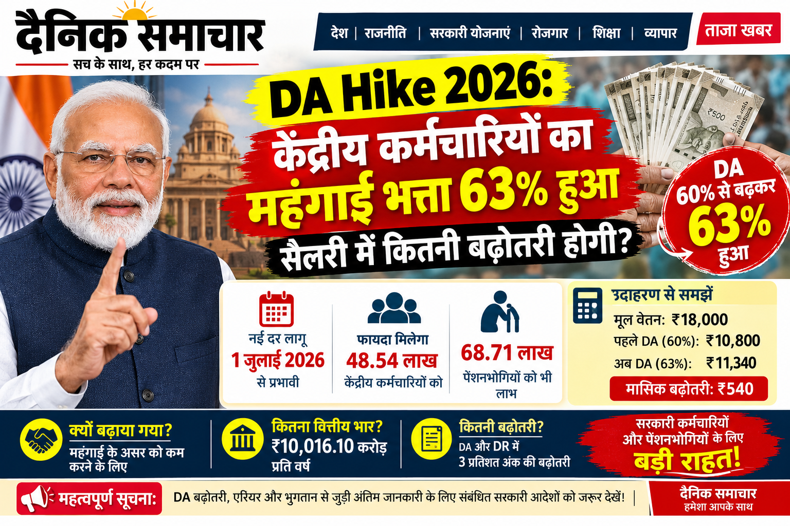 DA Hike 2026: महंगाई भत्ता 63% हुआ, कर्मचारियों की सैलरी कितनी बढ़ेगी?