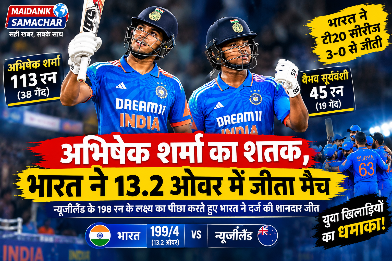 IND vs NZ: अभिषेक शर्मा के 113 रन, भारत ने 13.2 ओवर में जीता मैच